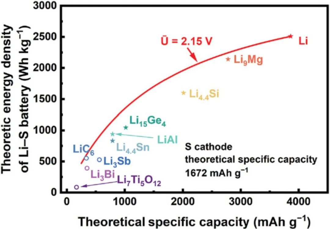北理黃佳琦/袁洪Adv. Sci.：500 Wh/kg鋰硫電池的負(fù)極材料選擇