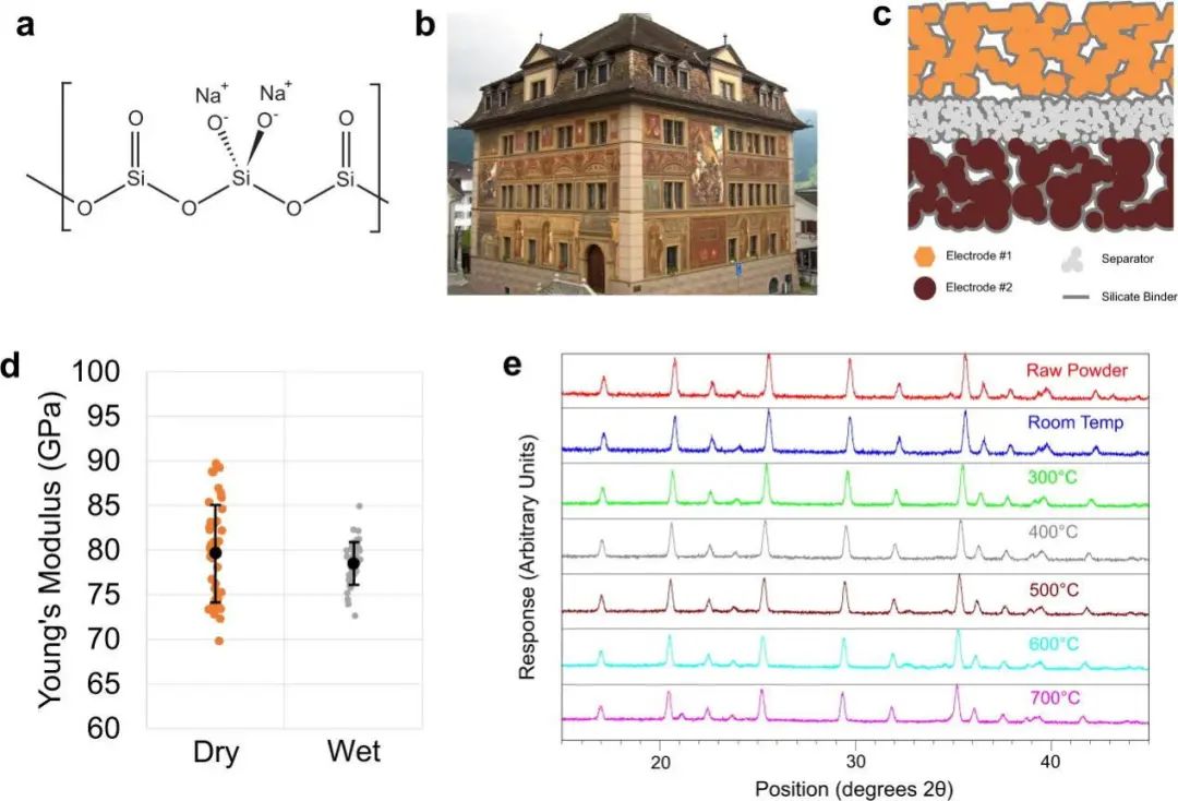 麻省理工Nat. Commun.：基于無(wú)機(jī)水玻璃粘結(jié)劑的結(jié)構(gòu)陶瓷電池