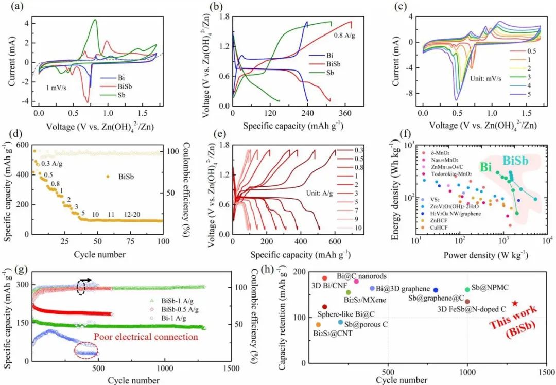 支春義、劉瑋書、姚振鵬Mater. Today：穩(wěn)定的鉍銻合金正極實(shí)現(xiàn)高性能鋅電池