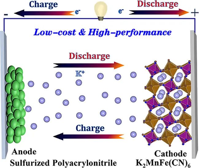 郭林/朱禹潔/王江偉ACS Nano：硫化聚丙烯腈作為高性能低體積變化的儲(chǔ)鉀負(fù)極