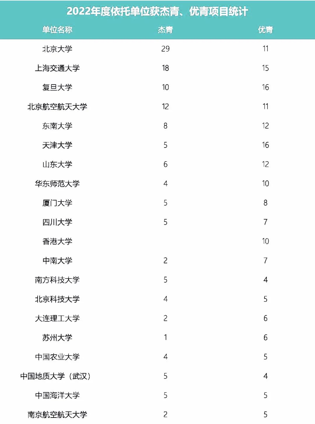 2022年獲國家杰青、優(yōu)青最新統(tǒng)計(jì)！