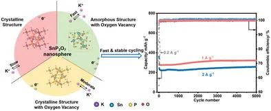 趙學(xué)波/顧鑫/楊劍AFM: 氧空位+非晶結(jié)構(gòu)協(xié)同促進(jìn)堿金屬離子快速穩(wěn)定存儲(chǔ)