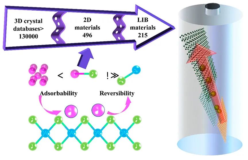 張強/馬維剛ACS Nano：鋰離子電池二維材料的可用性識別框架和高通量篩選