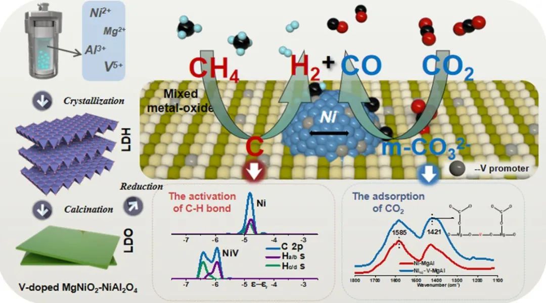 王勝平ACS Catalysis: Nix-V-MgAl上雙位點(diǎn)摻雜V用于DRM效應(yīng)：同時(shí)影響CH4和CO2活化