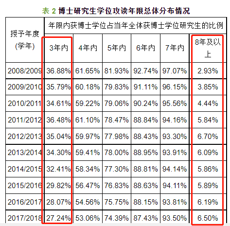 官宣！多所高校博士學制延長！可教師招聘年齡卻越來越低…