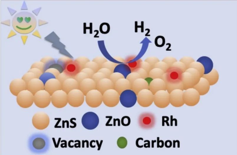 ??Appl. Catal. B.：量子效率100！ZnS-ZnO/Rh納米片在太陽(yáng)光下高效催化純水分解產(chǎn)生H2
