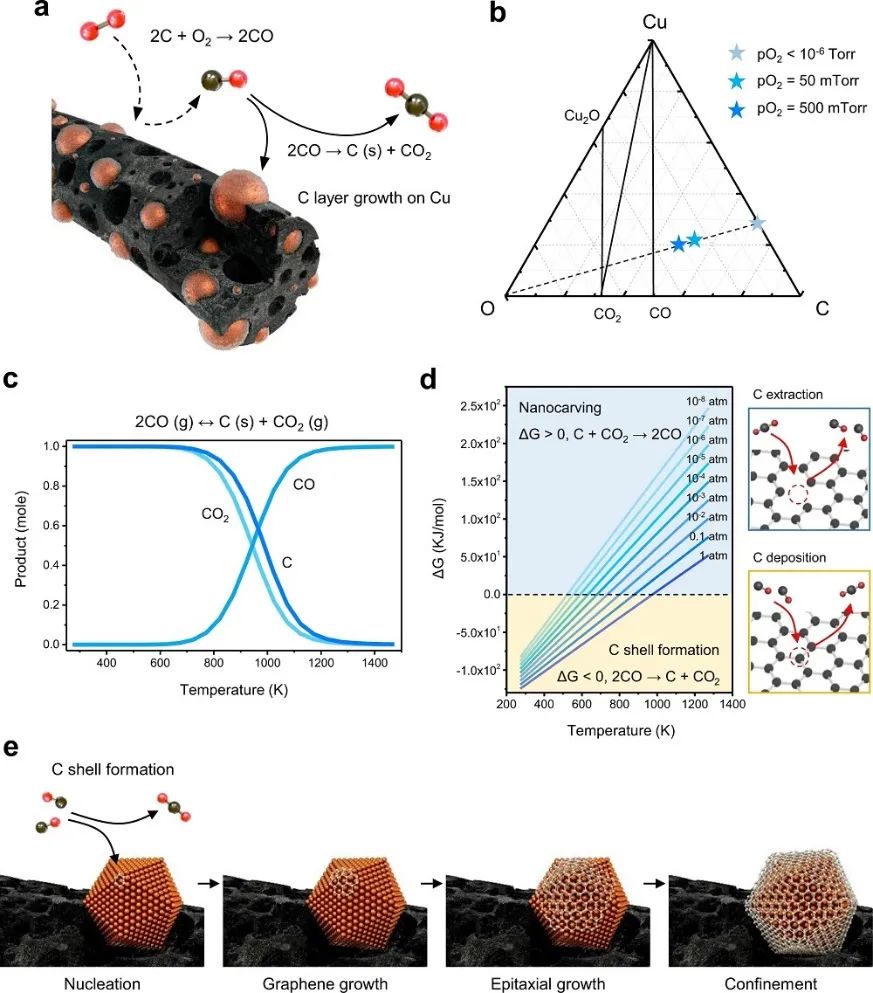 最新Nature子刊：Cu催化劑性能不夠好？加點準石墨和摻雜劑