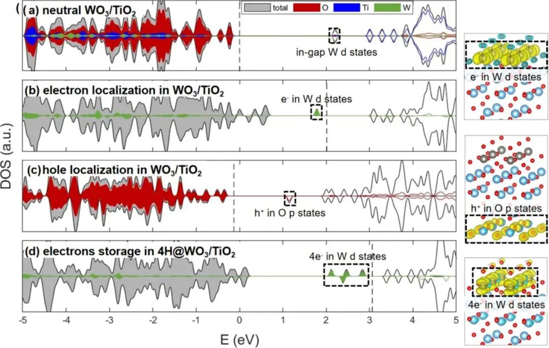 【純計算】ACS Catalysis：第一性原理計算WO3/TiO2界面上的光電子存儲情況