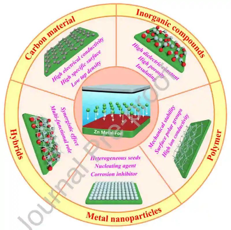 尹詩斌EnSM綜述：水基鋅離子電池鋅金屬負(fù)極的工程界面層