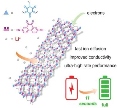 利物浦大學(xué)AEM: 這種超高倍率鋰離子正極材料，充電僅需11秒！