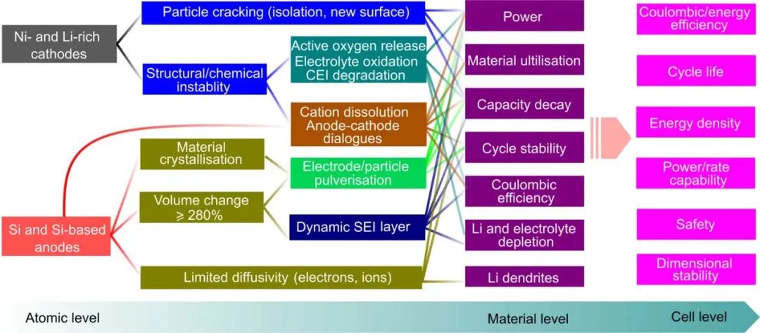 最新Nature子刊：含硅負(fù)極和嵌入型正極的高能鋰離子電池的產(chǎn)業(yè)化