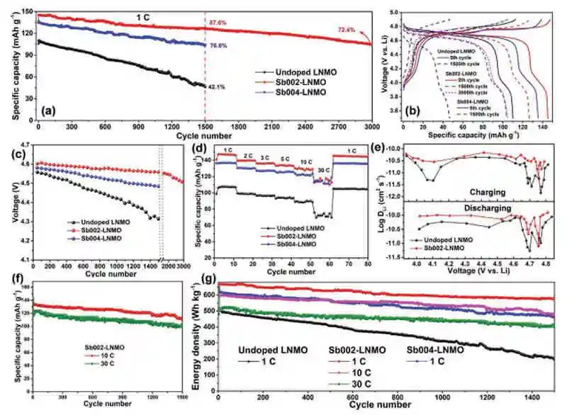 臥龍崗大學(xué)郭再萍等AM：顯著增強(qiáng)高壓LiNi0.5Mn1.5O4(LNMO)正極循環(huán)穩(wěn)定性