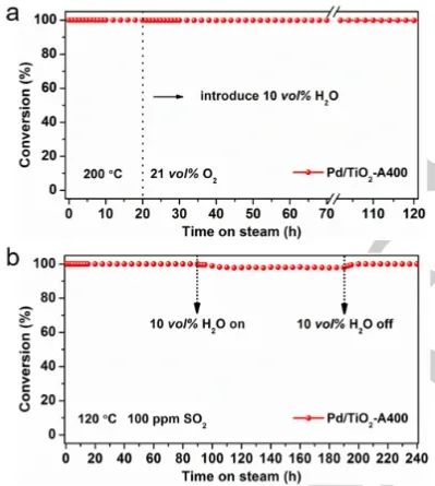 浙江大學(xué)Angew：TiO2覆蓋層封裝Pd，實現(xiàn)低溫耐SO2催化CO氧化