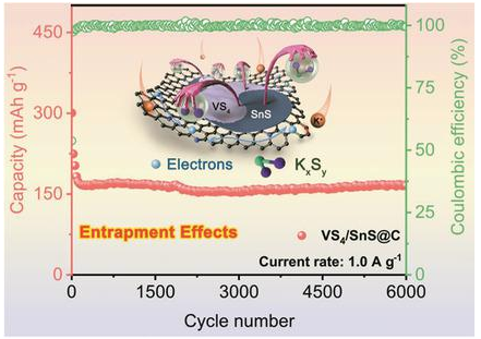 ?AFM：通過層狀VS4/SnS@C異質(zhì)結(jié)構(gòu)的高效截留效應(yīng)穩(wěn)定中間相助力超長(zhǎng)壽命鉀離子電池
