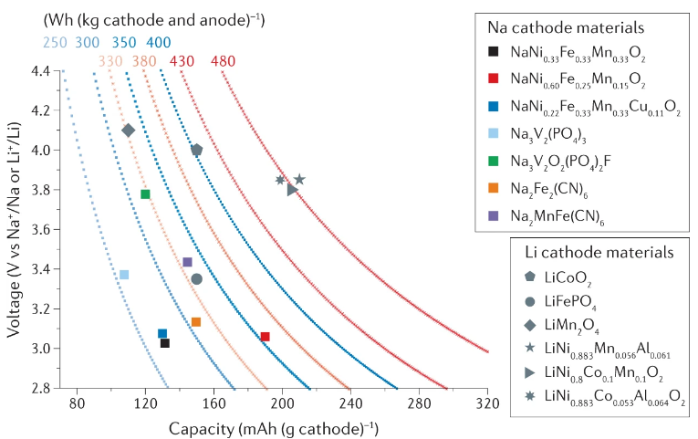 IF=66.308！Nature Reviews Materials：鈉電能取代鋰電嗎？