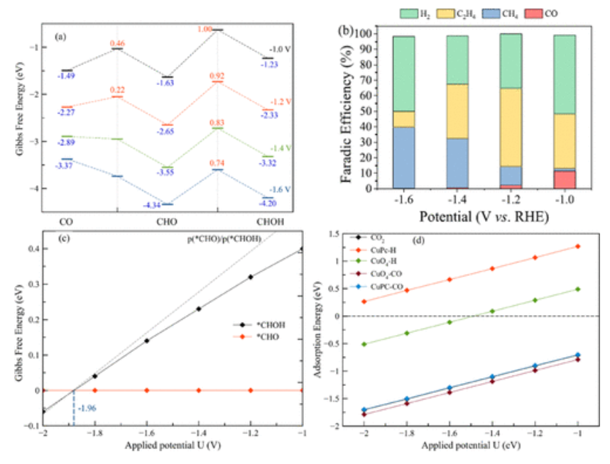 JACS：單原子催化劑上CO2還原為甲烷和乙烯