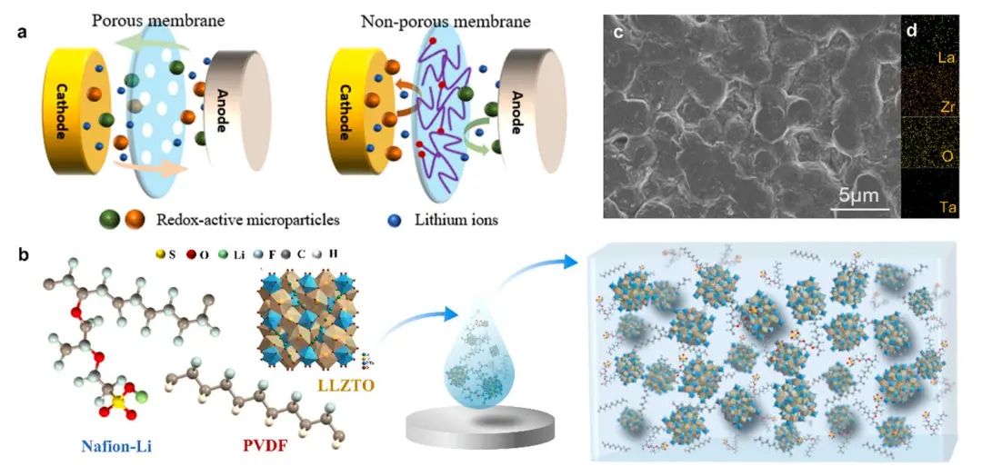 張鎖江院士/張海濤Nano Energy：LLZTO/Nafion基離子交換膜用于高倍率鋰漿料液流電池