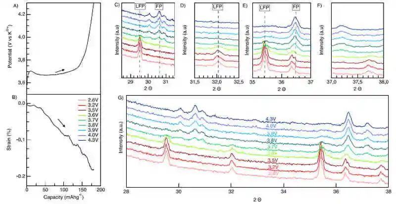 Nano Lett.：晶態(tài)磷酸鐵正極材料中鉀離子插層誘導非晶化的原位研究