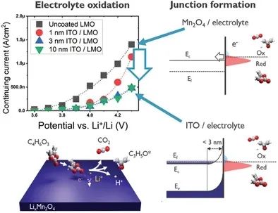 魯汶大學AFM: 以LMO電極上的ITO為例分析人工界面工程中電子結的作用