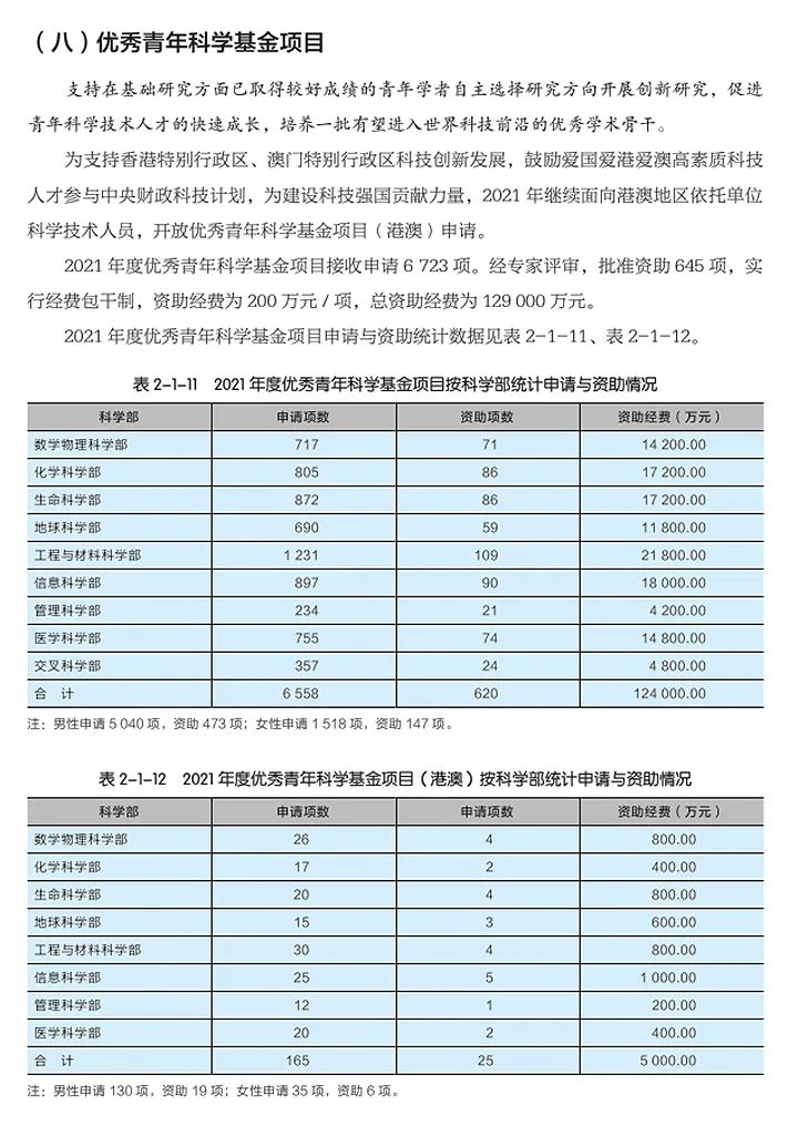 杰青資助率7.65%，優(yōu)青資助率9.59%！基金委2021年度報(bào)告發(fā)布！