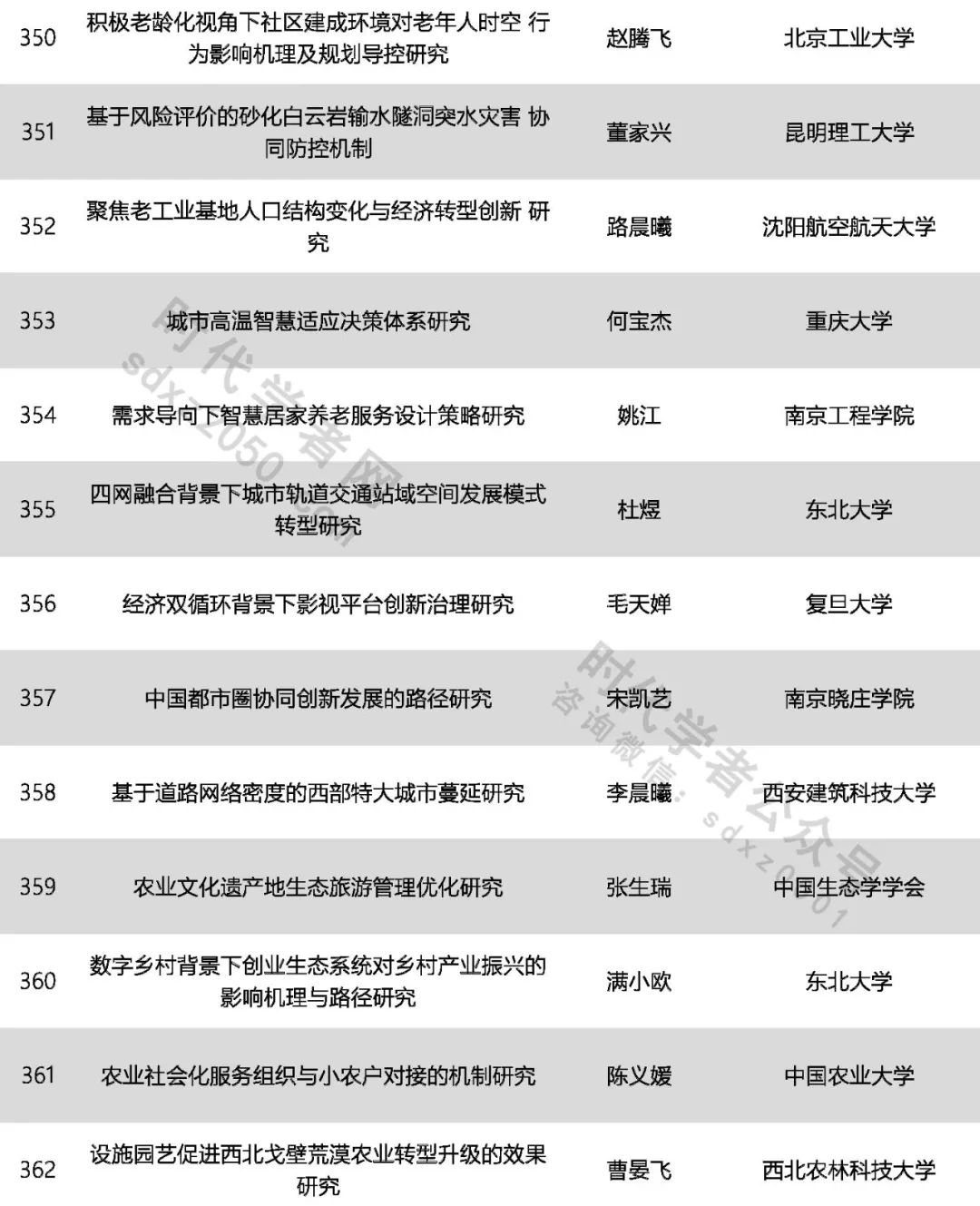 425人！中國(guó)科協(xié)公示一青年人才計(jì)劃擬入選名單