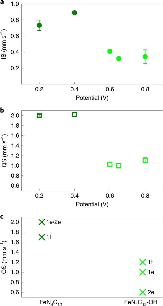 Nature Catalysis：是誰變了性？對Fe-N-C催化劑原位降解的理解