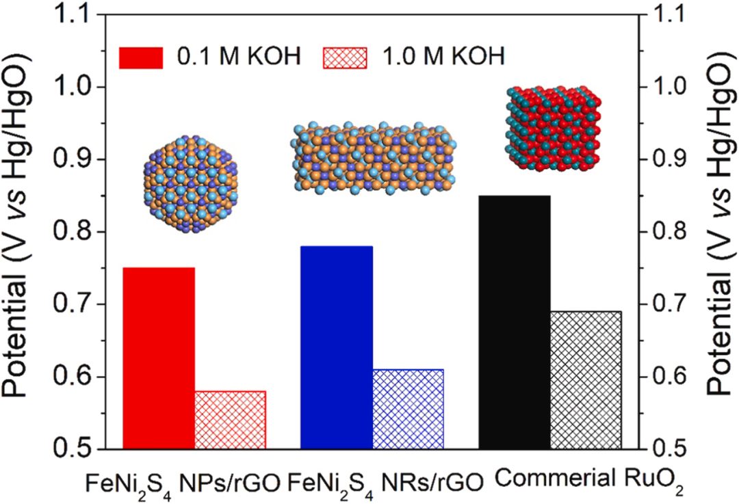 瘋狂收割頂刊！“OER重構(gòu)”大匯總：AFM/Matter/Angew/Nano Energy等