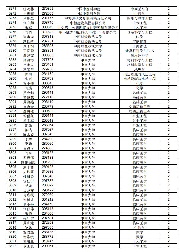 3882人！中國博士后科學(xué)基金第71批面上資助擬資助人員名單公示（附完整名單）