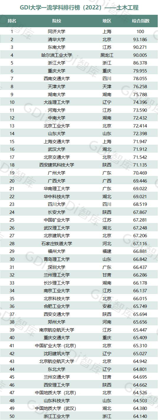 2022中國大學(xué)一流學(xué)科排名出爐：清華、北大、人大排名第一的學(xué)科居前三！