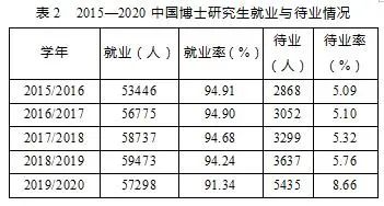 我國(guó)博士畢業(yè)生都去哪兒了？基于2015-2020年數(shù)據(jù)的分析