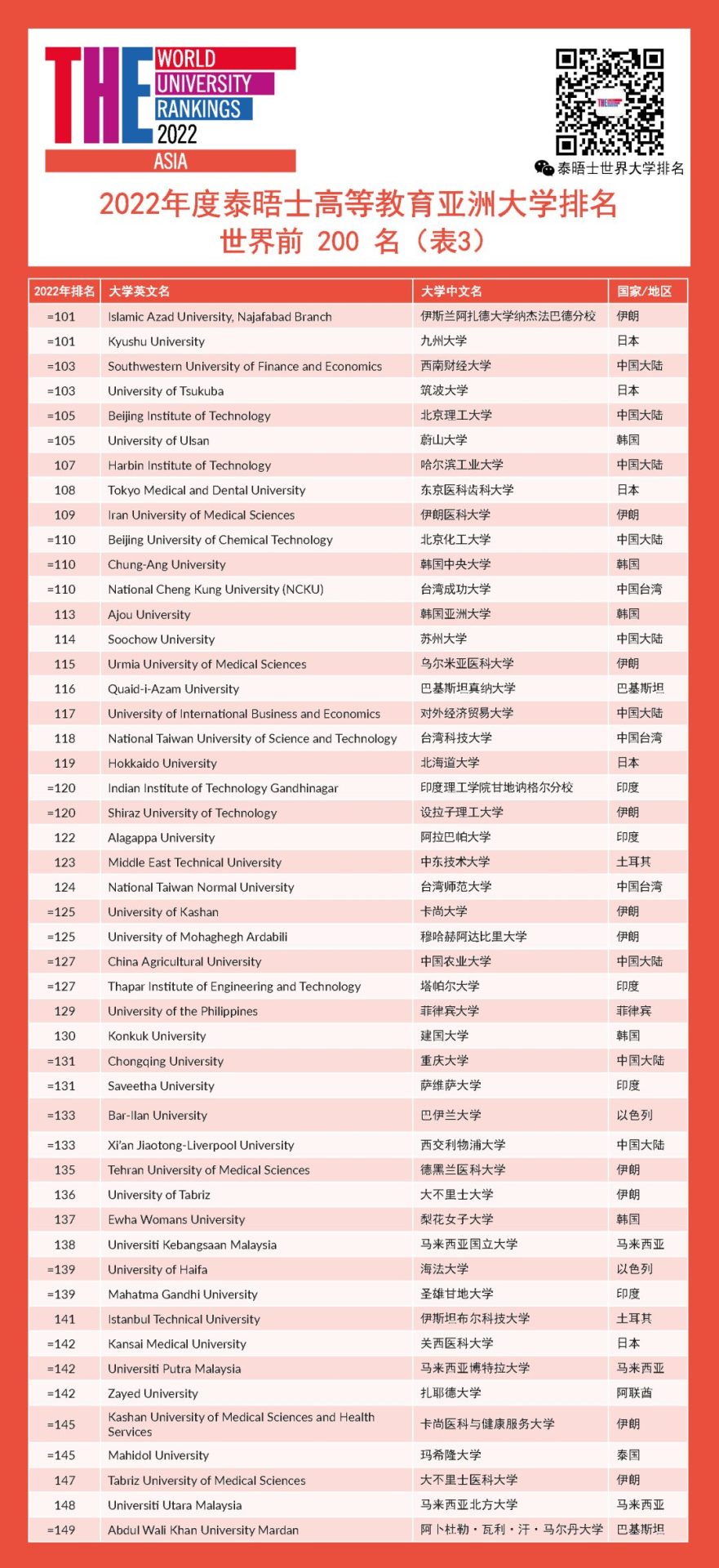 最新發(fā)布！2022亞洲大學(xué)排名：清華北大霸榜！