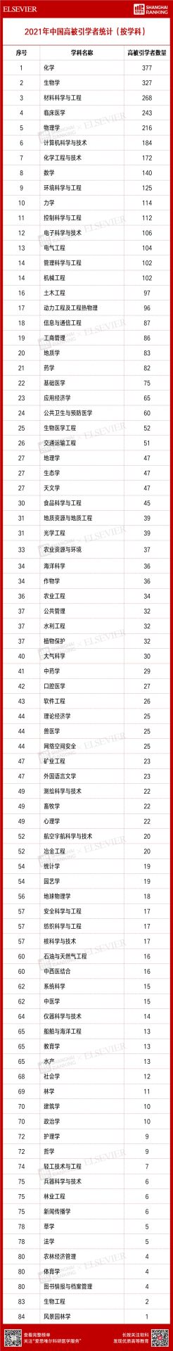 4701人入選！2021“中國高被引學(xué)者” 榜單發(fā)布