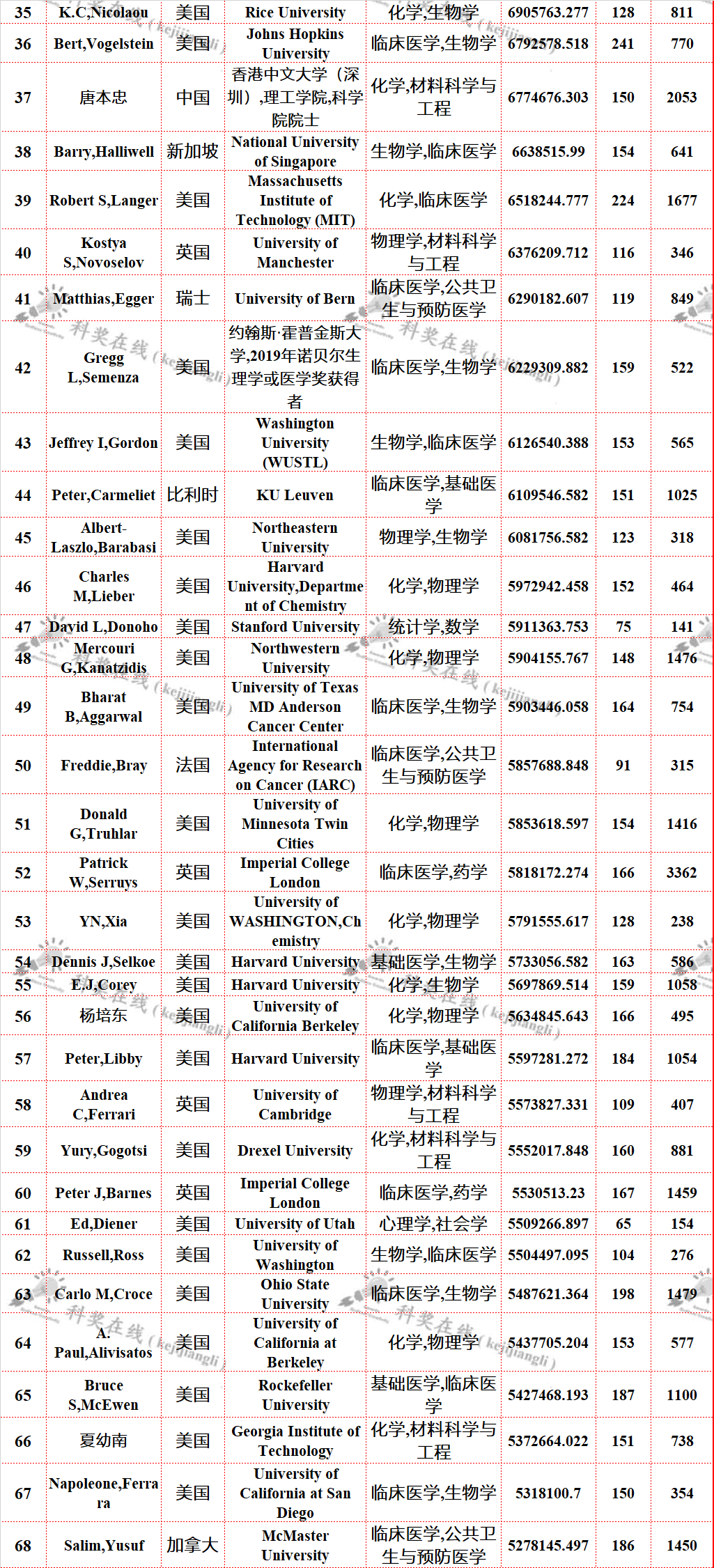 全球頂尖科學(xué)家最新排名—中國科學(xué)家上榜名單