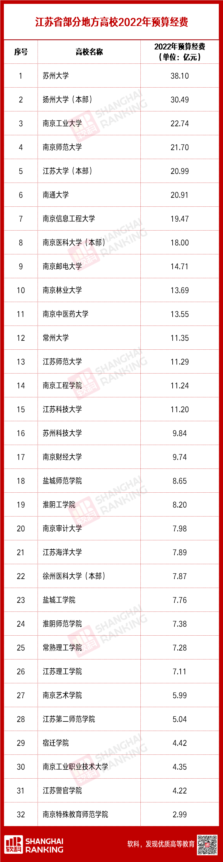 超級(jí)重磅！超兩百所高校2022預(yù)算出爐