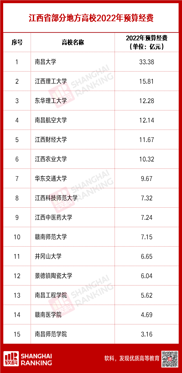 超級(jí)重磅！超兩百所高校2022預(yù)算出爐