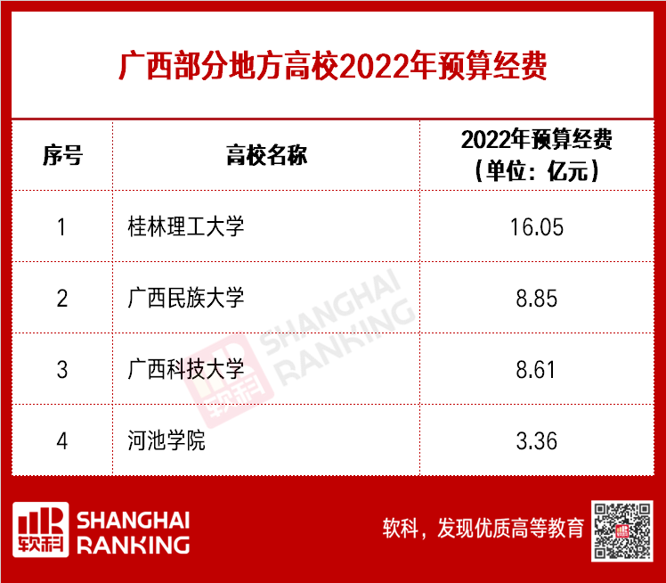 超級(jí)重磅！超兩百所高校2022預(yù)算出爐