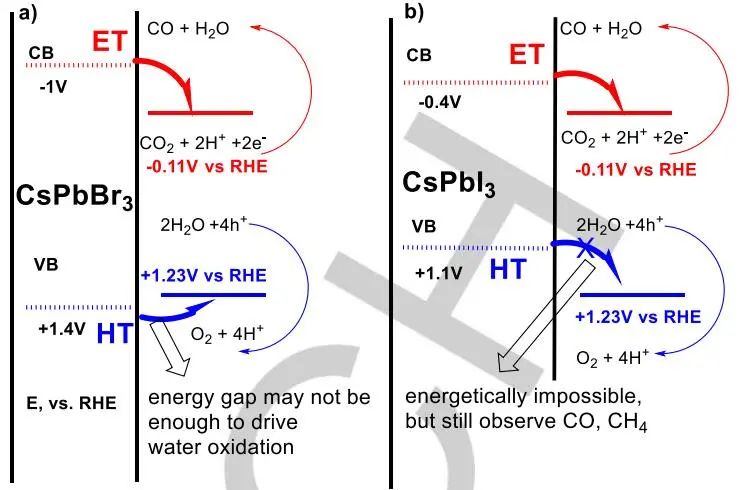 鄢勇Angew：鈣鈦礦光催化CO2還原或光氧化還原有機(jī)轉(zhuǎn)化？