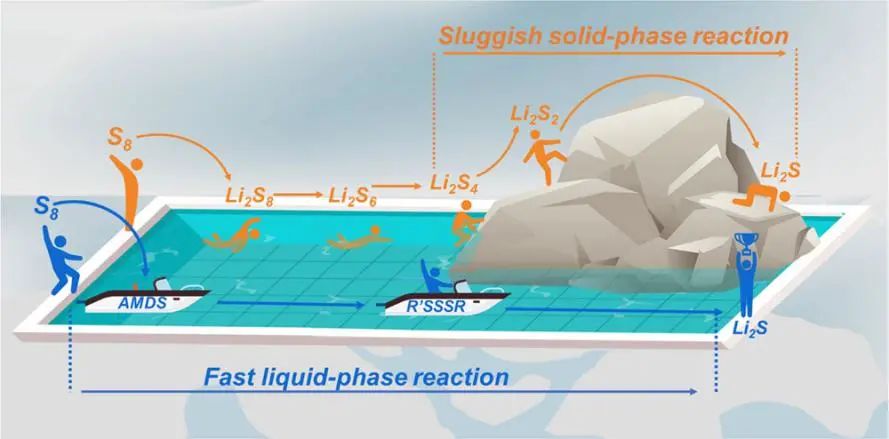 晏成林/錢濤ACS Nano: -60℃！全液相反應(yīng)機(jī)制的低溫鋰硫電池