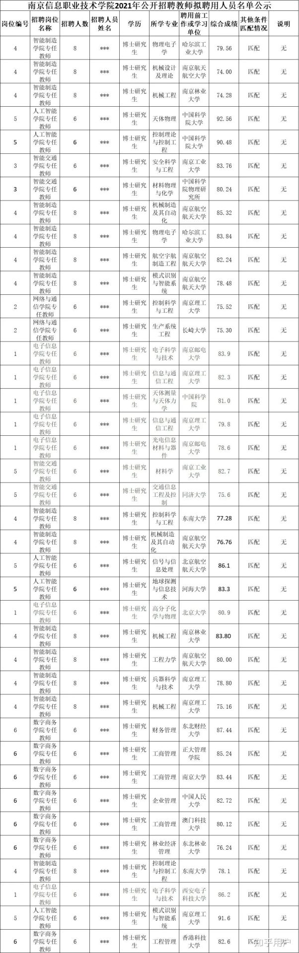 勉強(qiáng)畢業(yè)的博士，能找到什么檔次學(xué)校的教職？