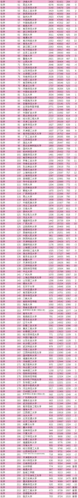 最新：ESI大學及化學、材料學科排行榜發(fā)布！