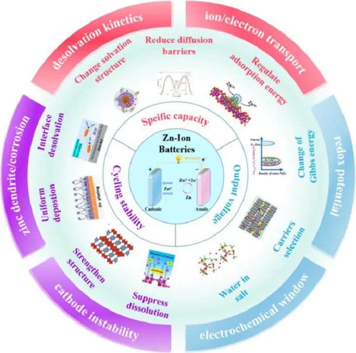 哈理工陳明華EnSM: 高性能水系鋅離子電池的挑戰(zhàn)和設(shè)計(jì)策略