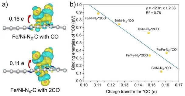 【純計算】ACS Catalysis：揭示雙原子催化劑上CO2RR中難以發(fā)生C-C偶聯(lián)的原因