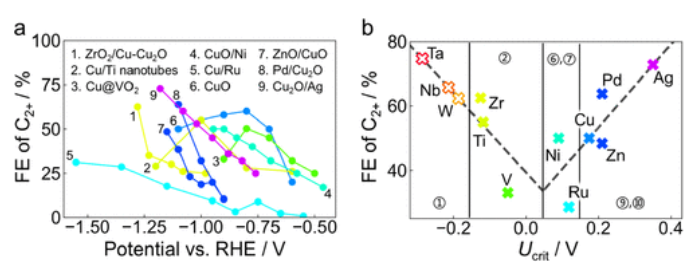 JACS：氧化銅基催化劑上CO2電還原為C2+產(chǎn)物的選擇性