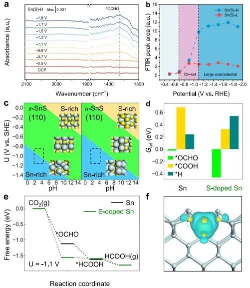 喬世璋?Nature子刊：電化學(xué)活化π-SnS催化劑，實(shí)現(xiàn)工業(yè)電流下酸性CO2-HCOOH電解