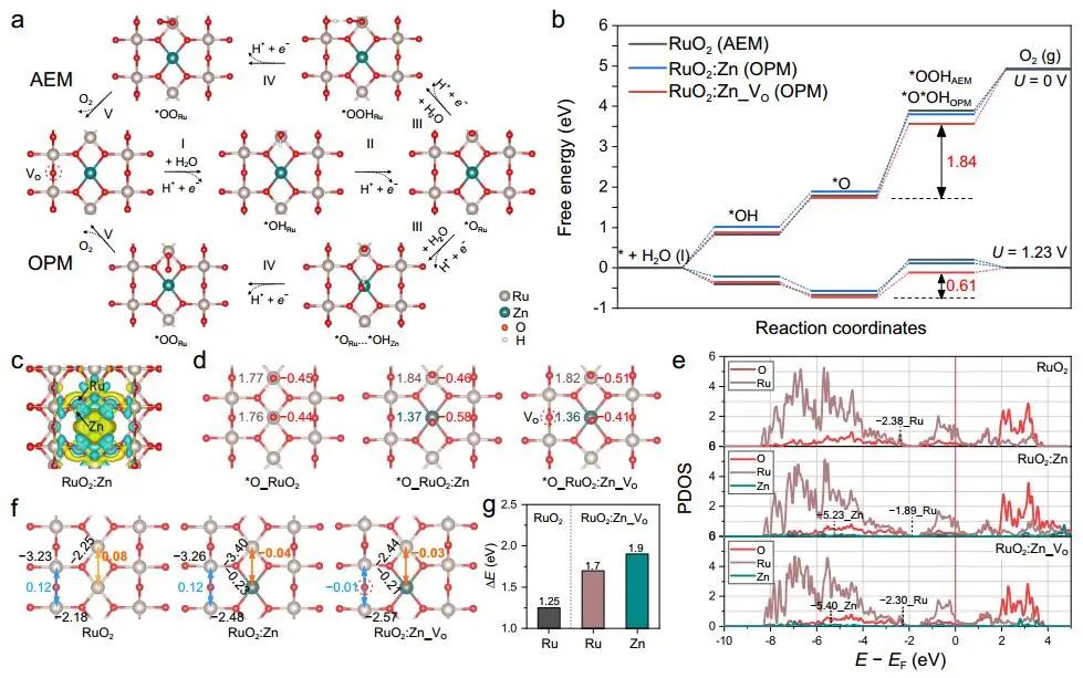 Nature子刊：py-RuO2: Zn納米線助力酸性介質(zhì)中高效水氧化