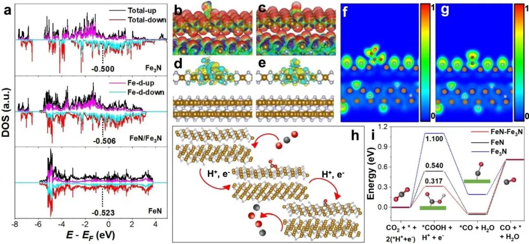 Nature子刊：內(nèi)建電場和異質(zhì)結構！FeN/Fe3N將CO2高效還原為CO