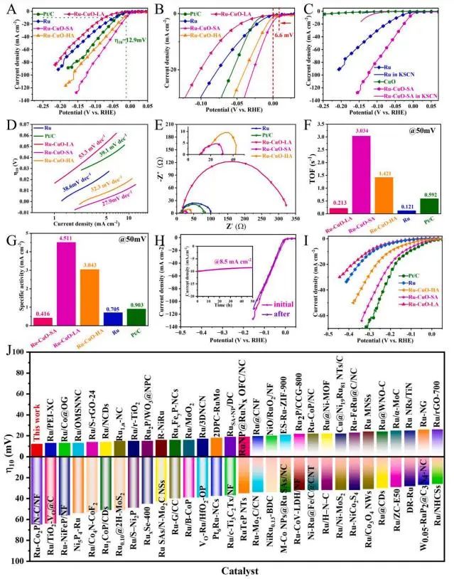 Nano Energy：Ru生長誘導(dǎo)構(gòu)建Ru?O?Cu中心，實(shí)現(xiàn)堿性條件下高效析氫