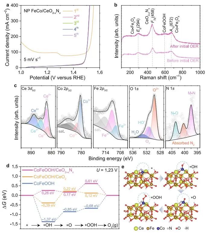 Nature子刊：3900 mA cm?2下亦穩(wěn)定！納米多孔FeCo/CeO2?xNx用于大電流下催化OER