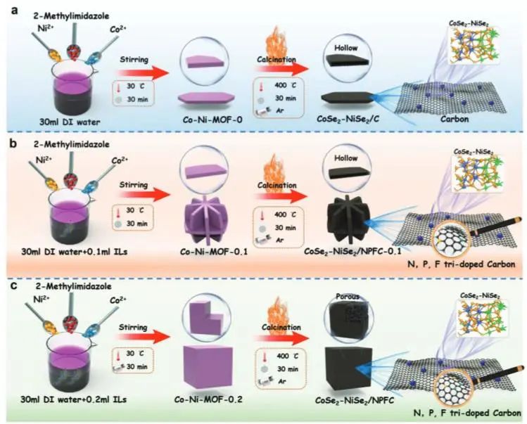 ?哈工大Adv. Sci.: 離子液體輔助制備CoSe2-NiSe2異質(zhì)結(jié)并用于高效析氫和柔性超級電容