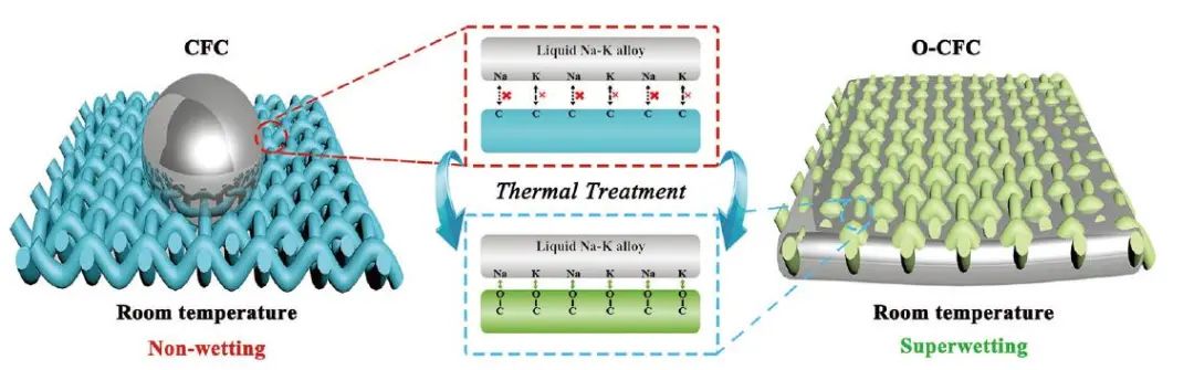 王云曉/曹余良/侴術(shù)雷AFM：焓驅(qū)動(dòng)實(shí)現(xiàn)液態(tài)Na–K合金的室溫超潤(rùn)濕，用于柔性和無枝晶負(fù)極